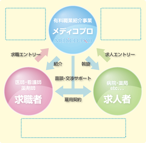 株式会社メディコプロの特徴