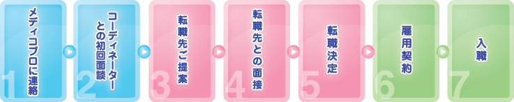 メディコプロに連絡→コーディネーターとの初回面談→転職先ご提案→転職先との面接→転職決定→雇用契約→入職
